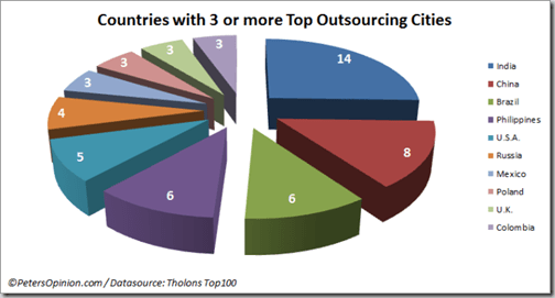 tholons-top-100-top-outsourcing-countries