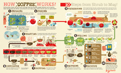 How coffee works - The coffee supply chain
